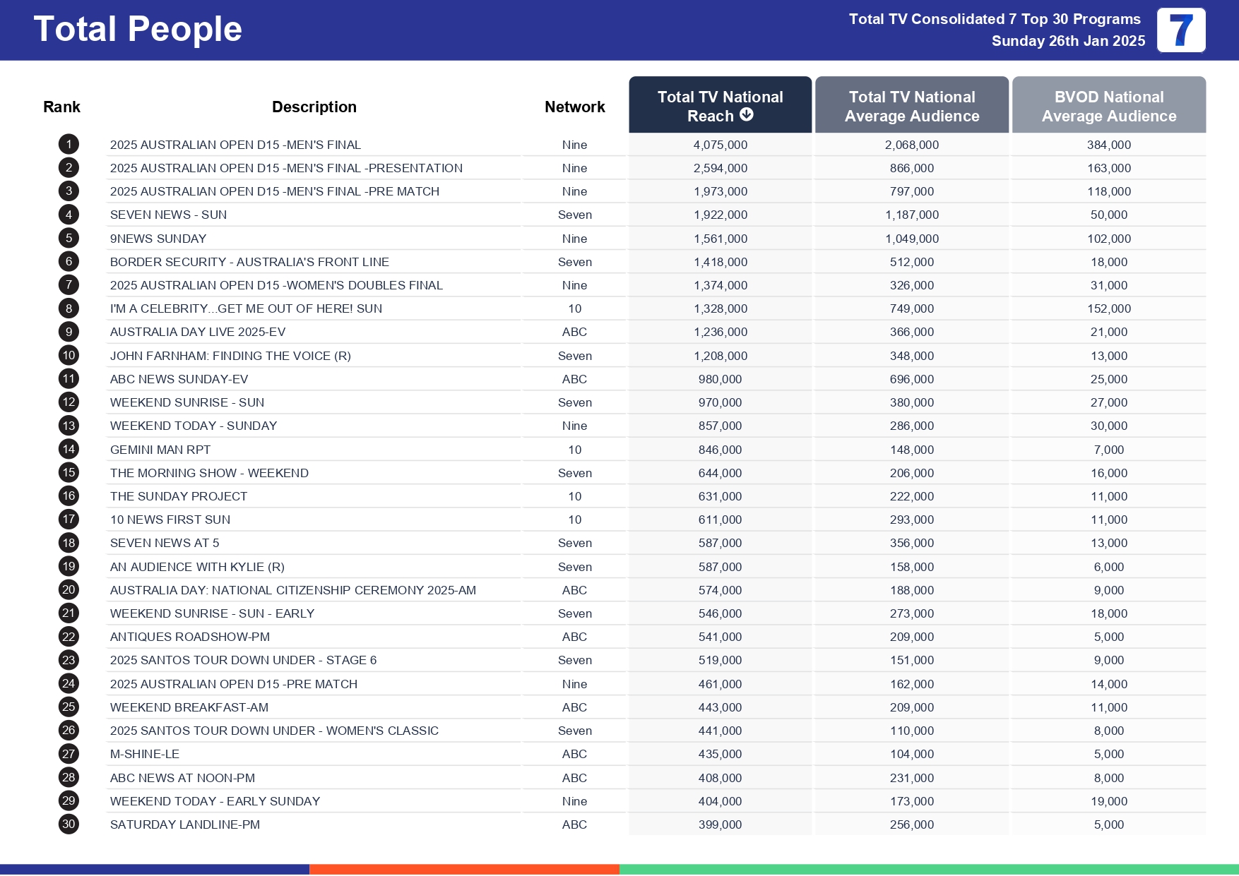 Sunday 2 February 2025 TV Ratings Australia