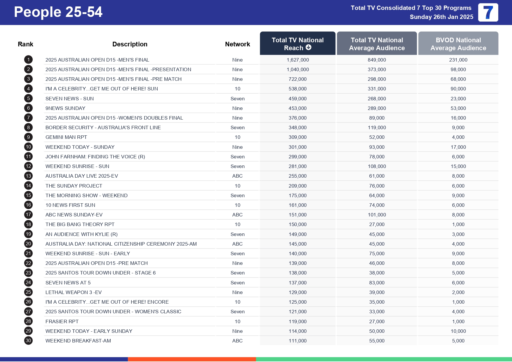 Sunday 2 February 2025 TV Ratings Australia