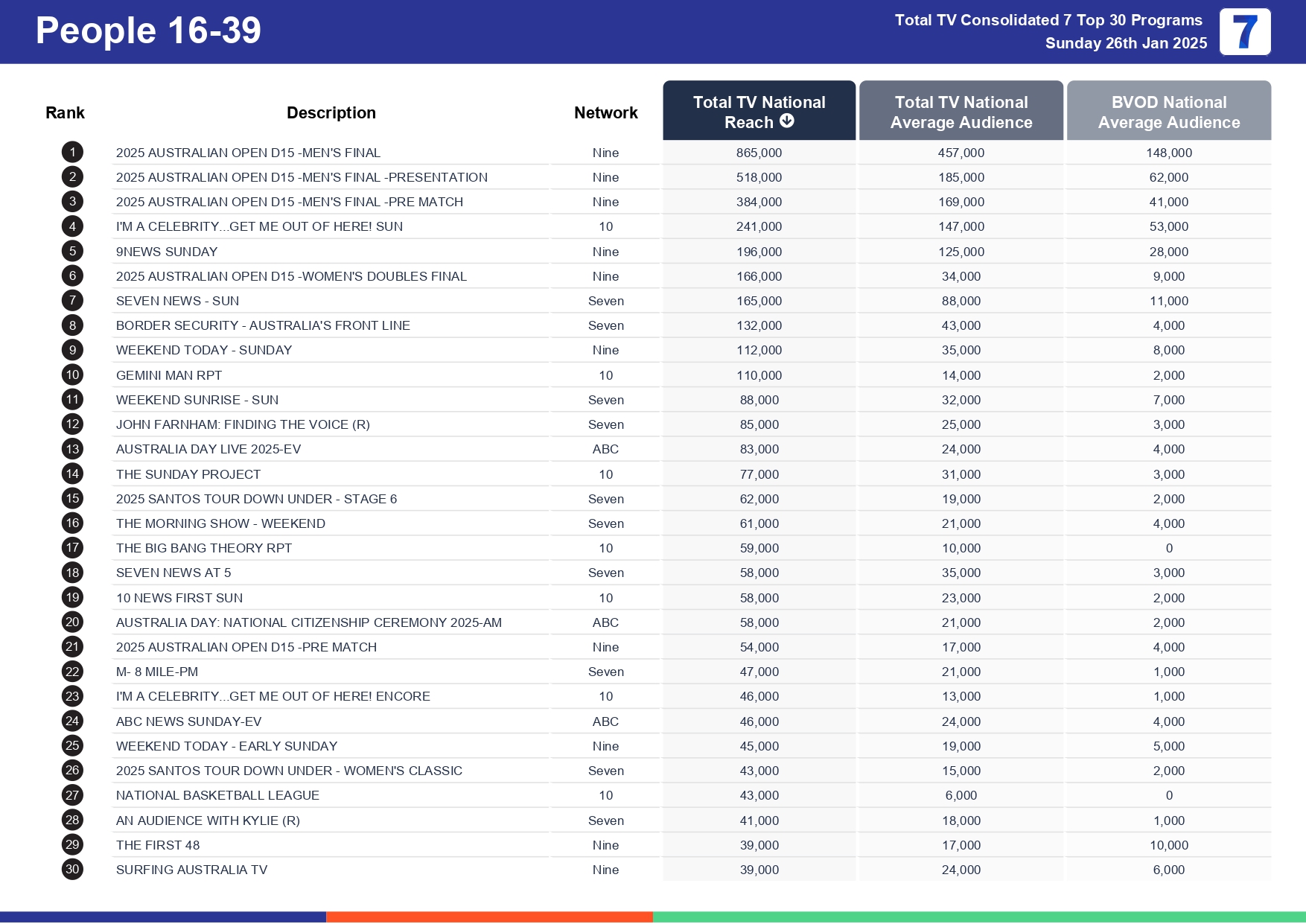 Sunday 2 February 2025 TV Ratings Australia