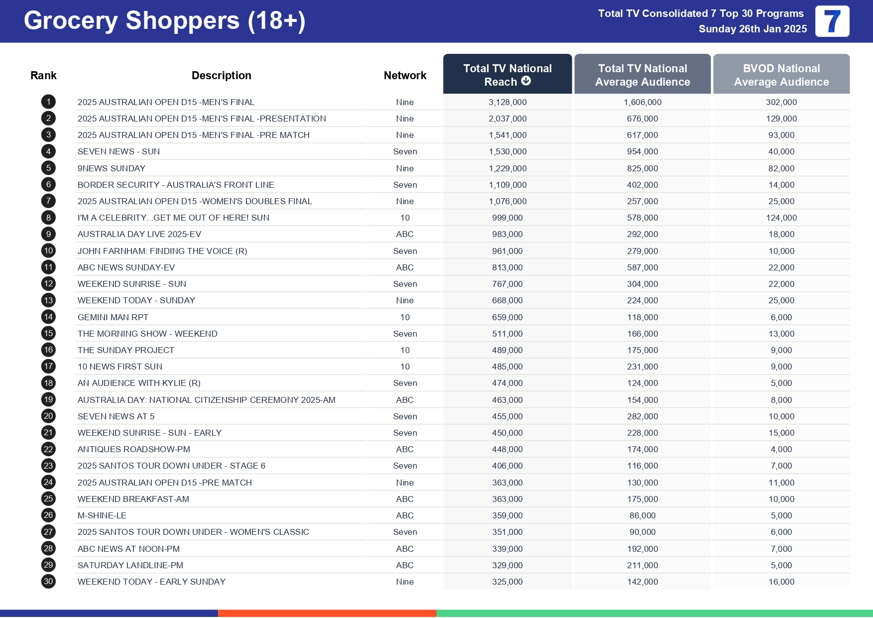 Sunday 2 February 2025 TV Ratings Australia