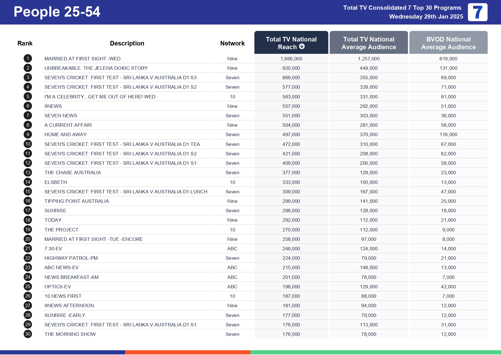 Wednesday 5 February 2025 TV Ratings Australia