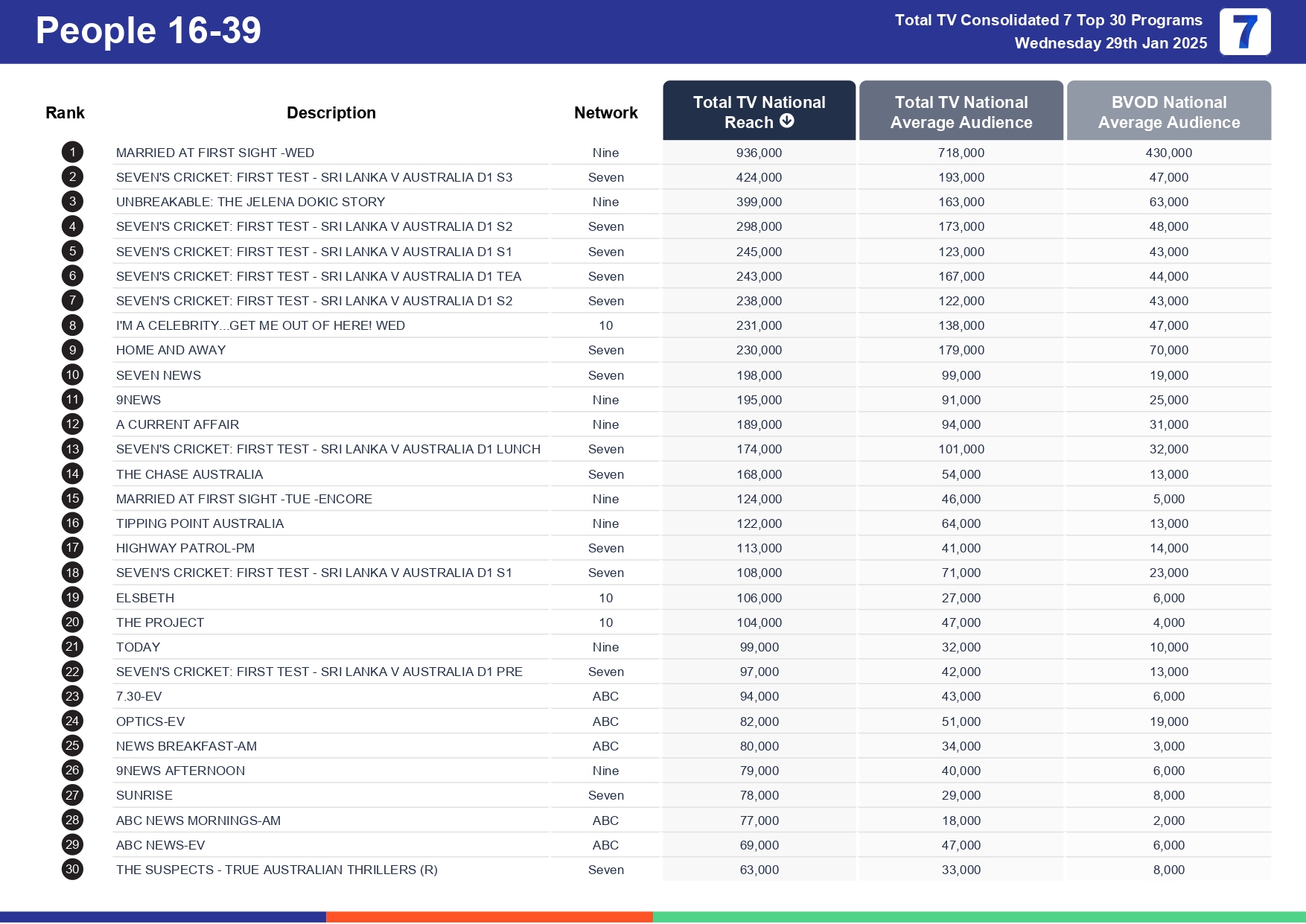 Wednesday 5 February 2025 TV Ratings Australia