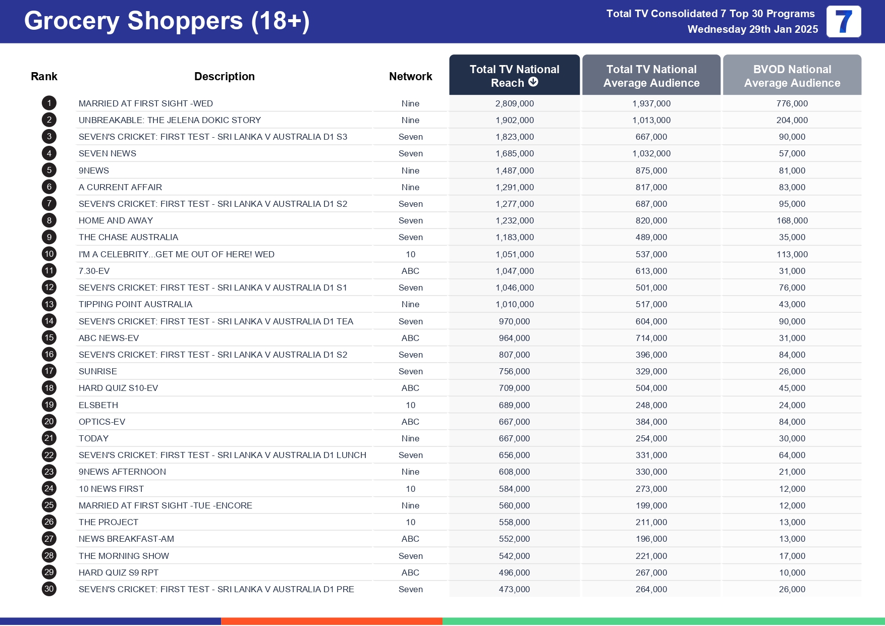 Wednesday 5 February 2025 TV Ratings Australia