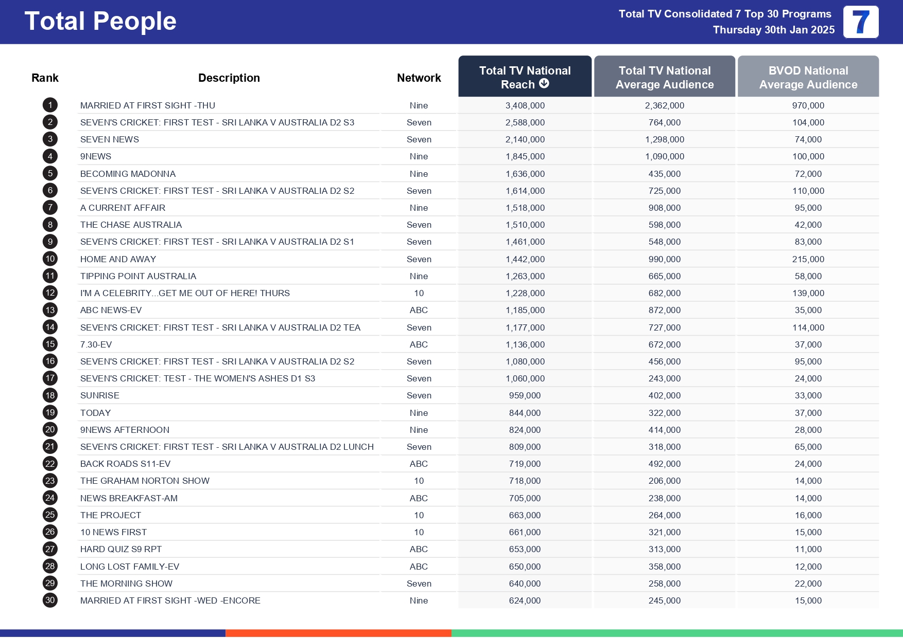 Thursday 6 February 2025 TV Ratings Australia