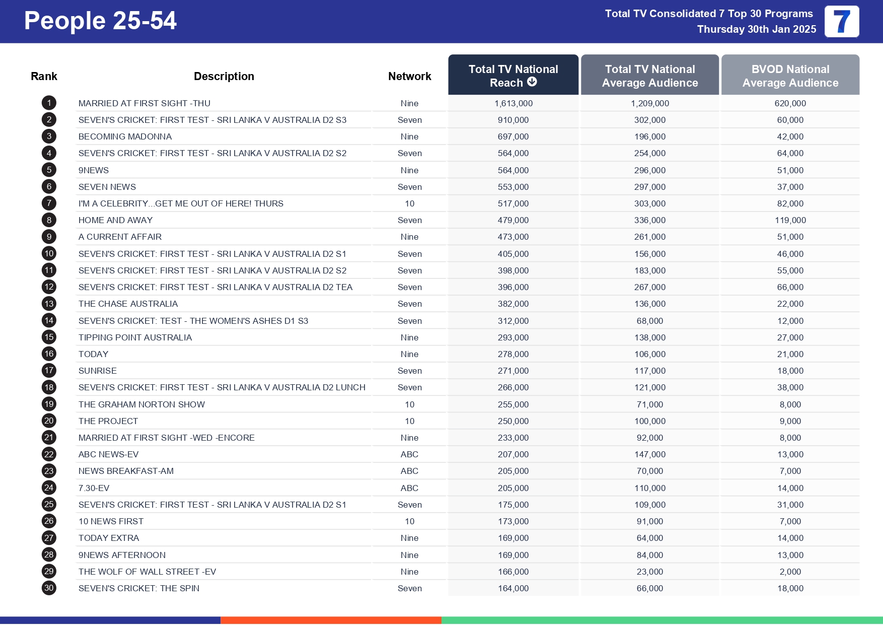 Thursday 6 February 2025 TV Ratings Australia