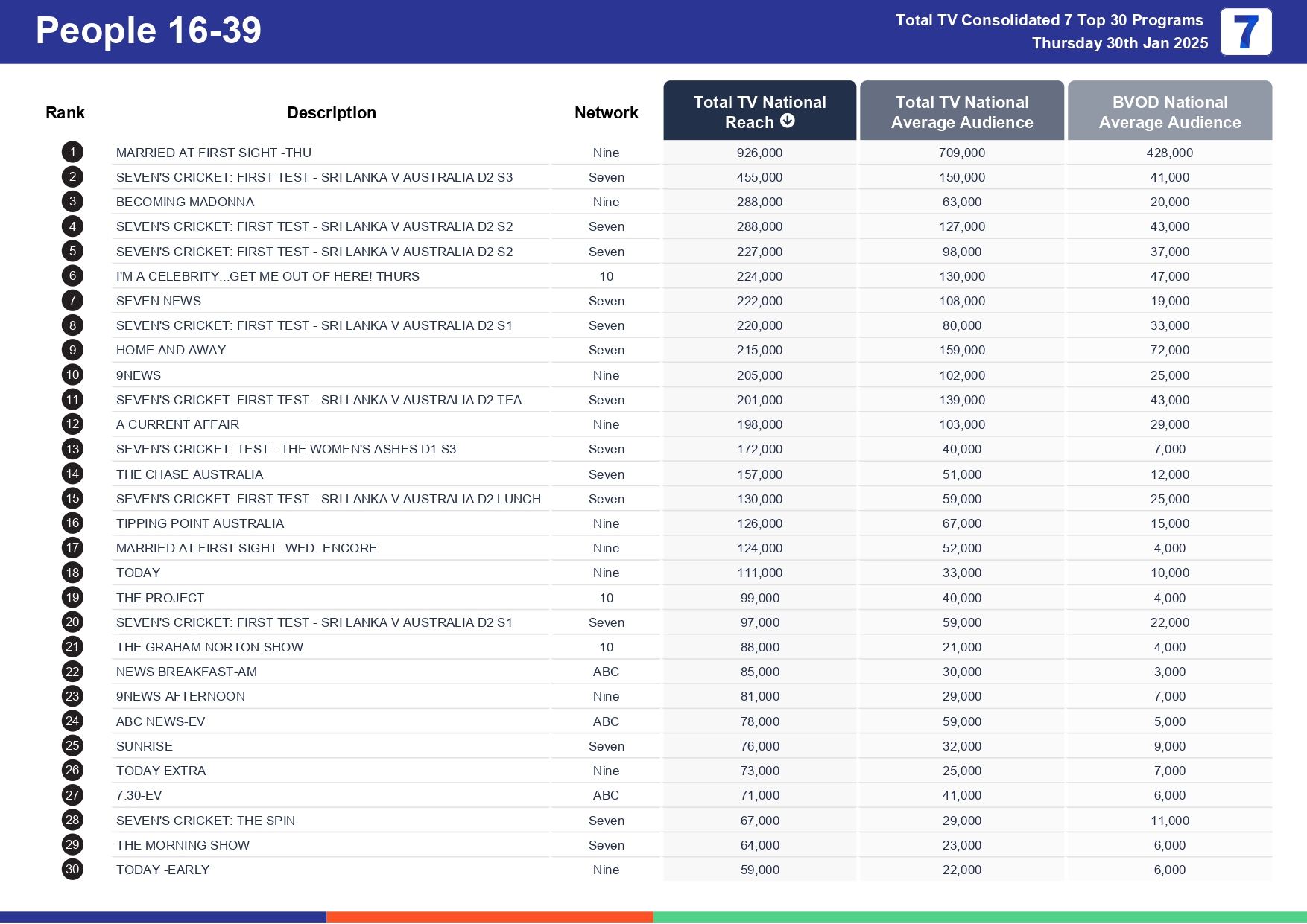Thursday 6 February 2025 TV Ratings Australia