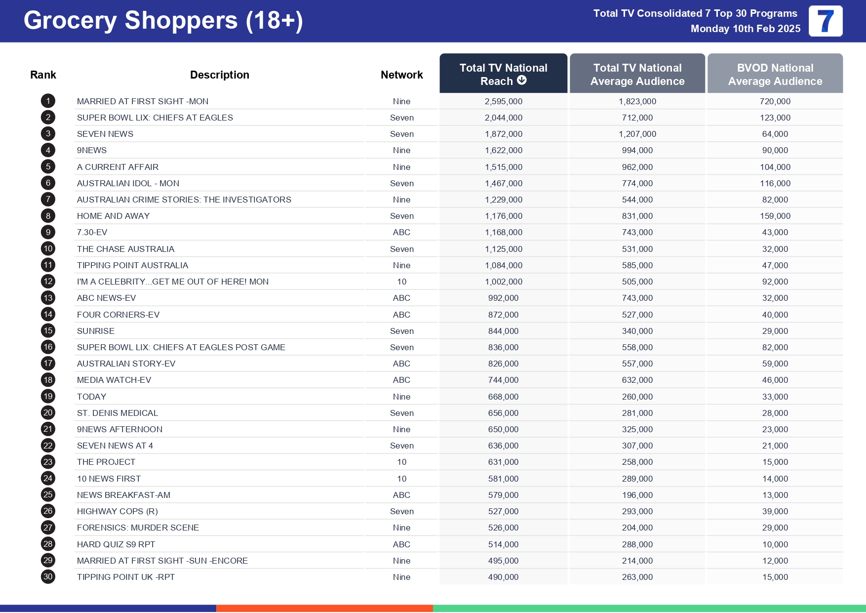 Monday 17 February 2025 TV Ratings Australia