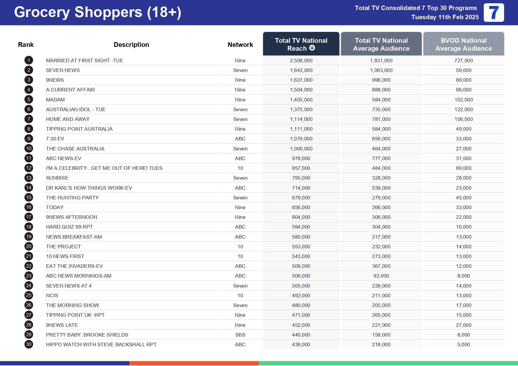 Tuesday 18 February 2025 TV Ratings Australia