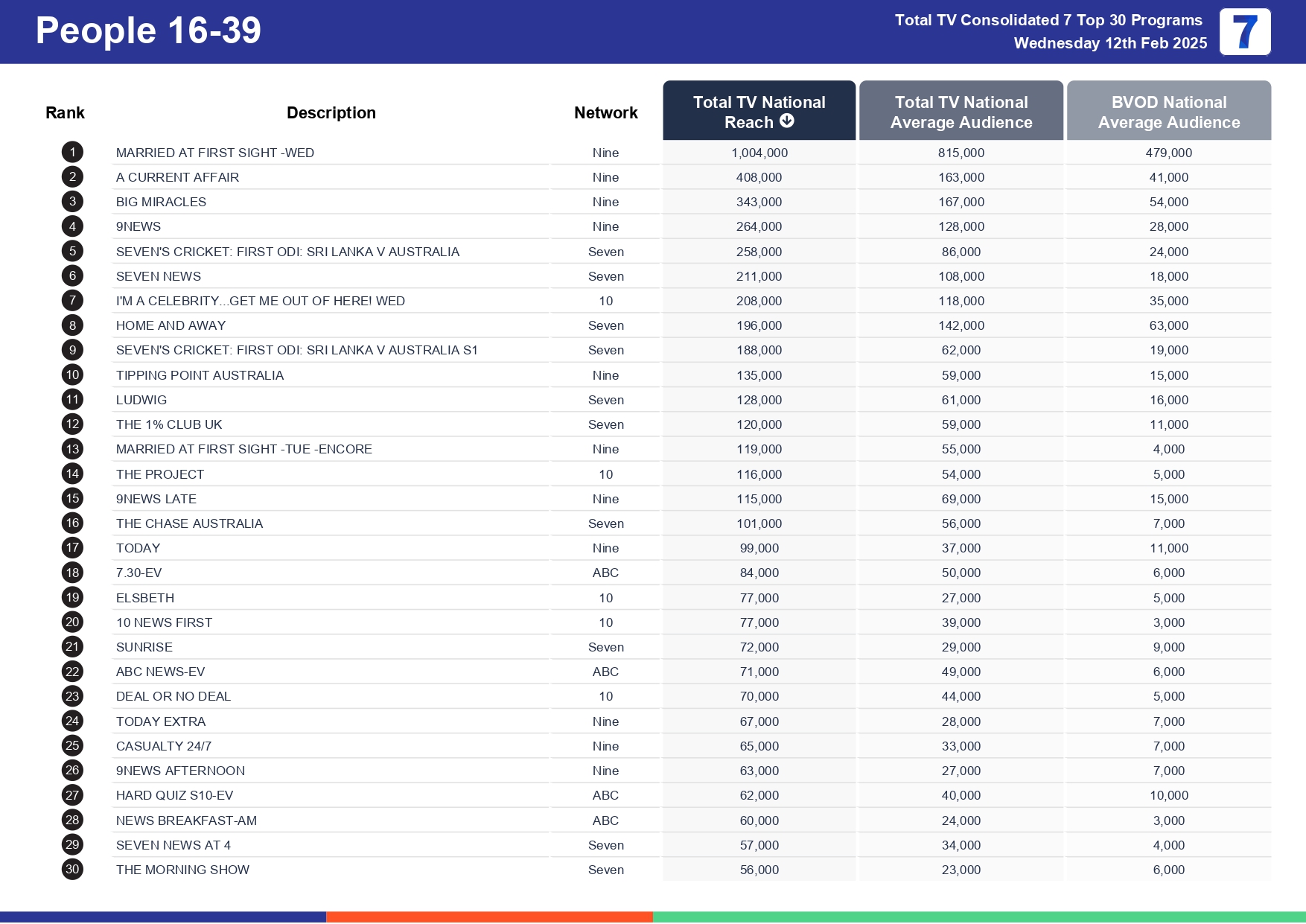 Wednesday 19 February 2025 TV Ratings Australia