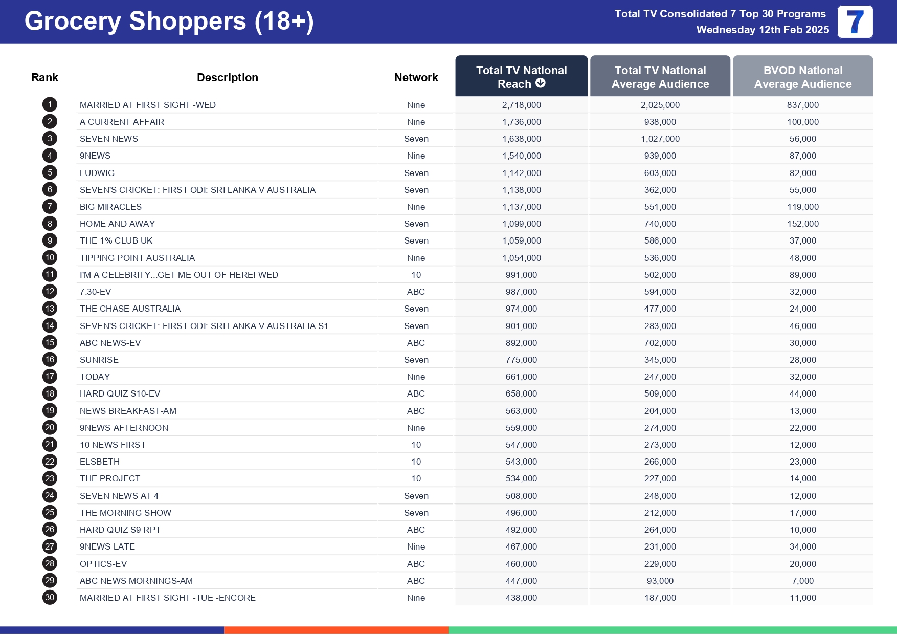Wednesday 19 February 2025 TV Ratings Australia