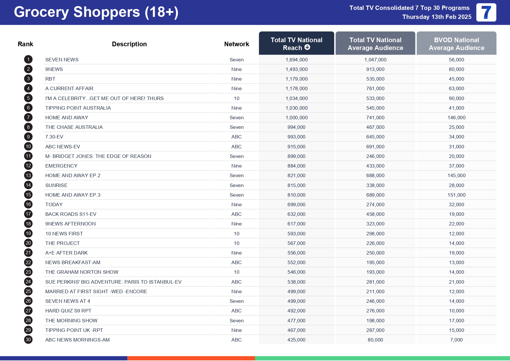 Thursday 20 February 2025 TV Ratings Australia