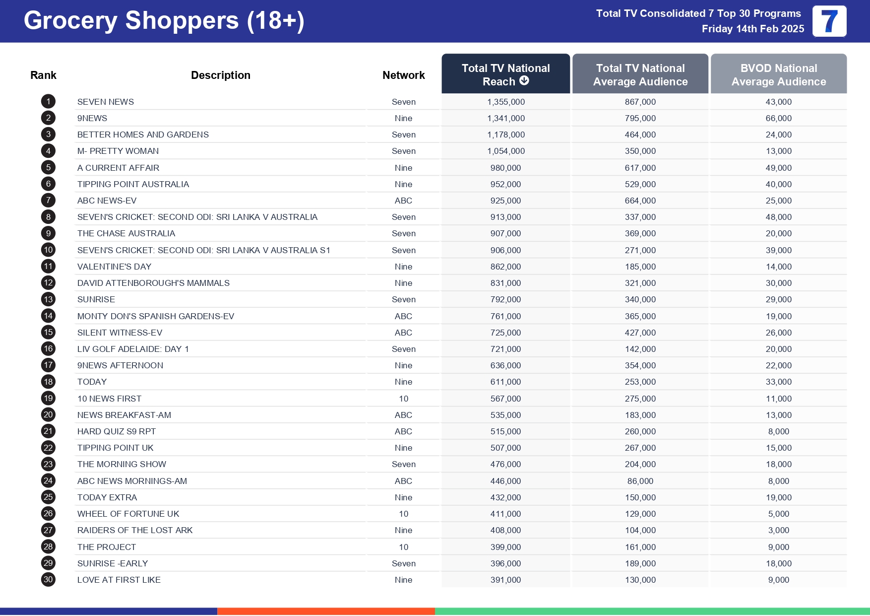 Friday 21 February 2025 TV Ratings Australia