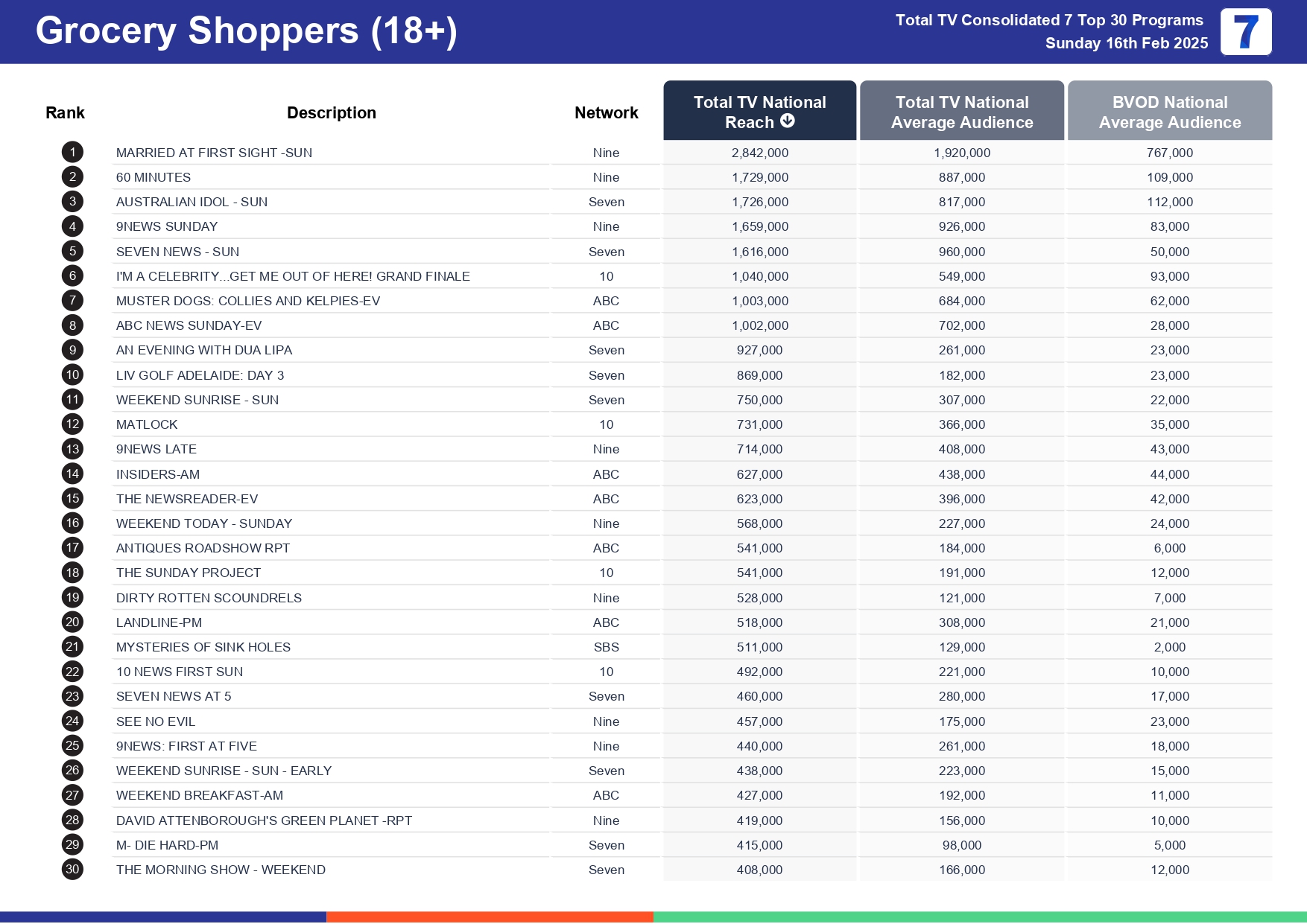 Sunday 23 February 2025 TV Ratings Australia