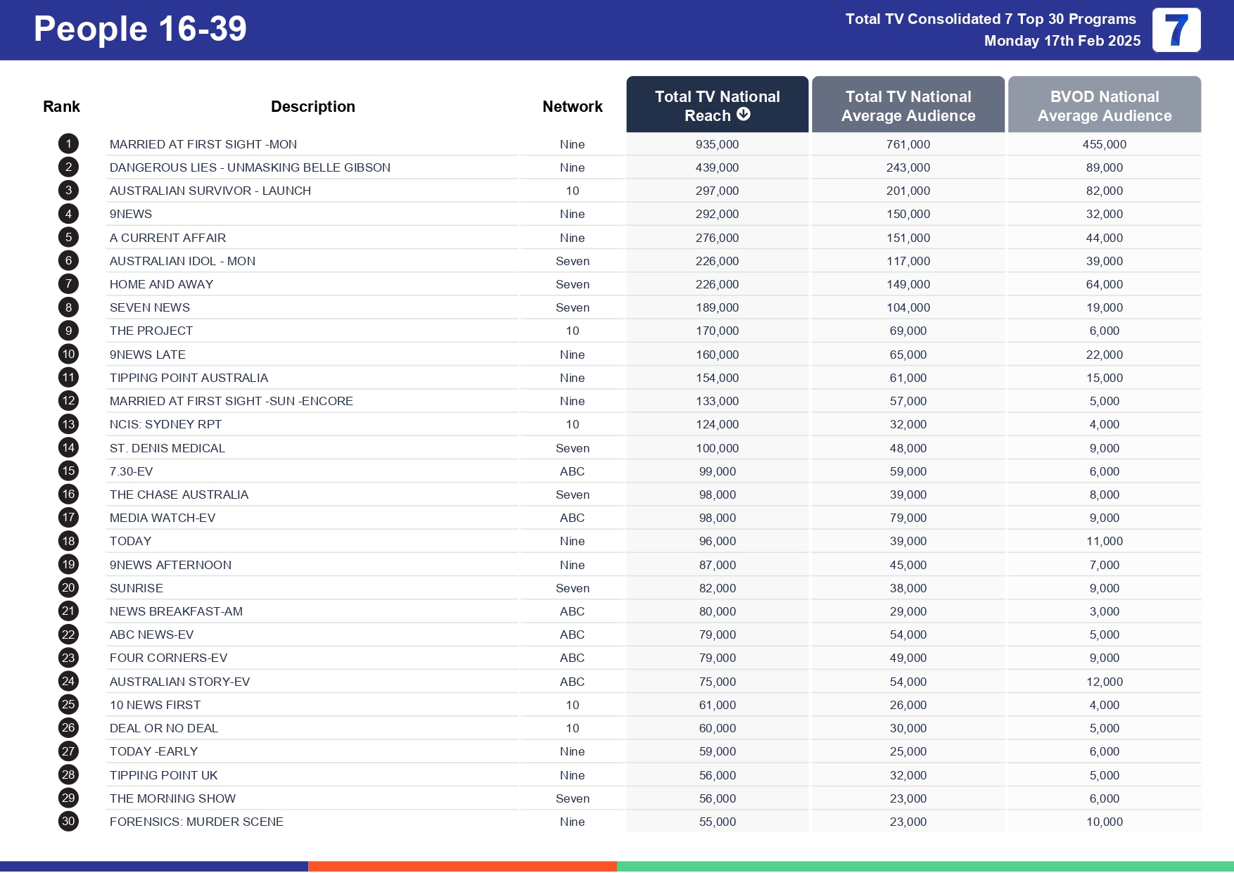 Monday 24 February 2025 TV Ratings Australia