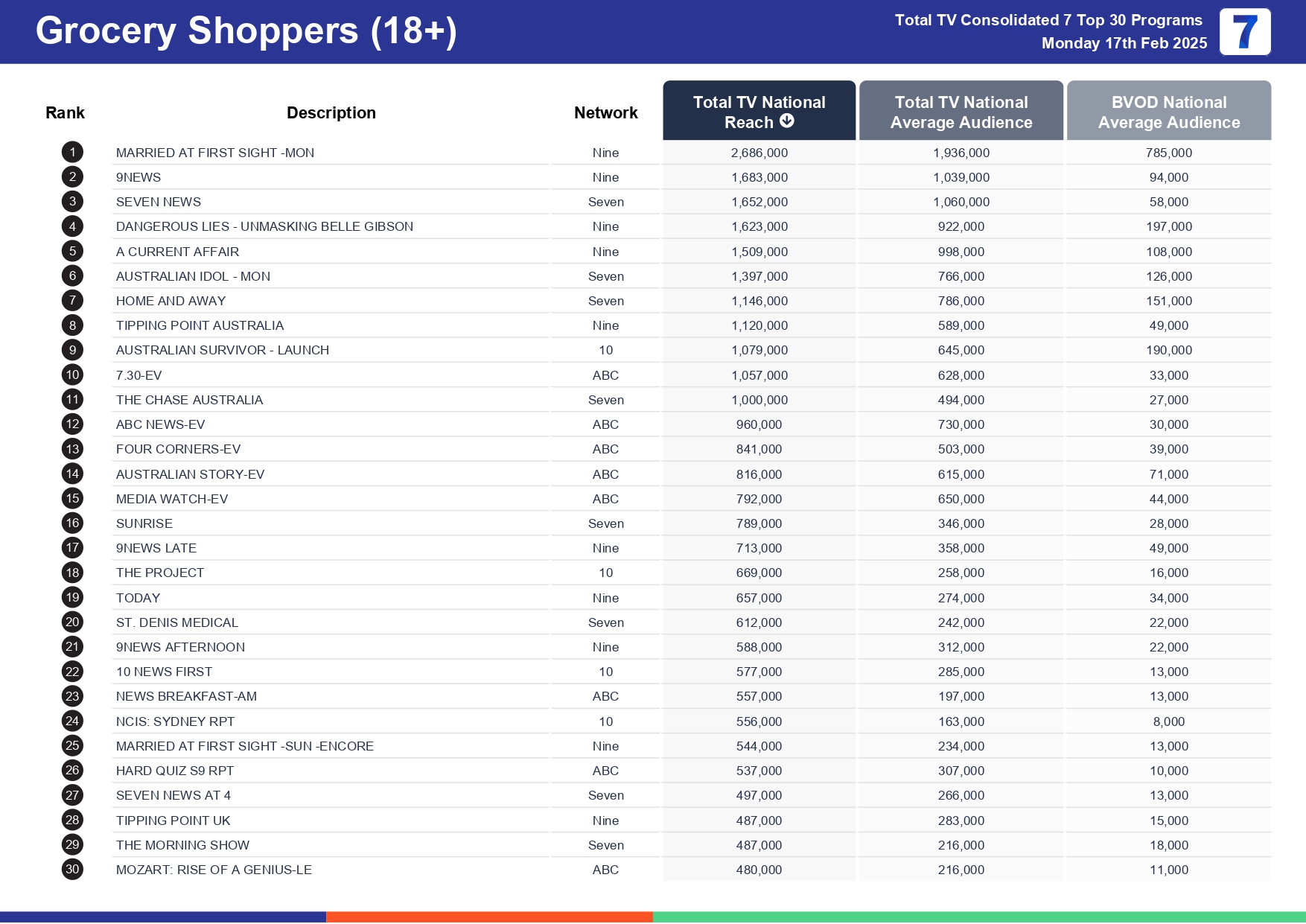 Monday 24 February 2025 TV Ratings Australia