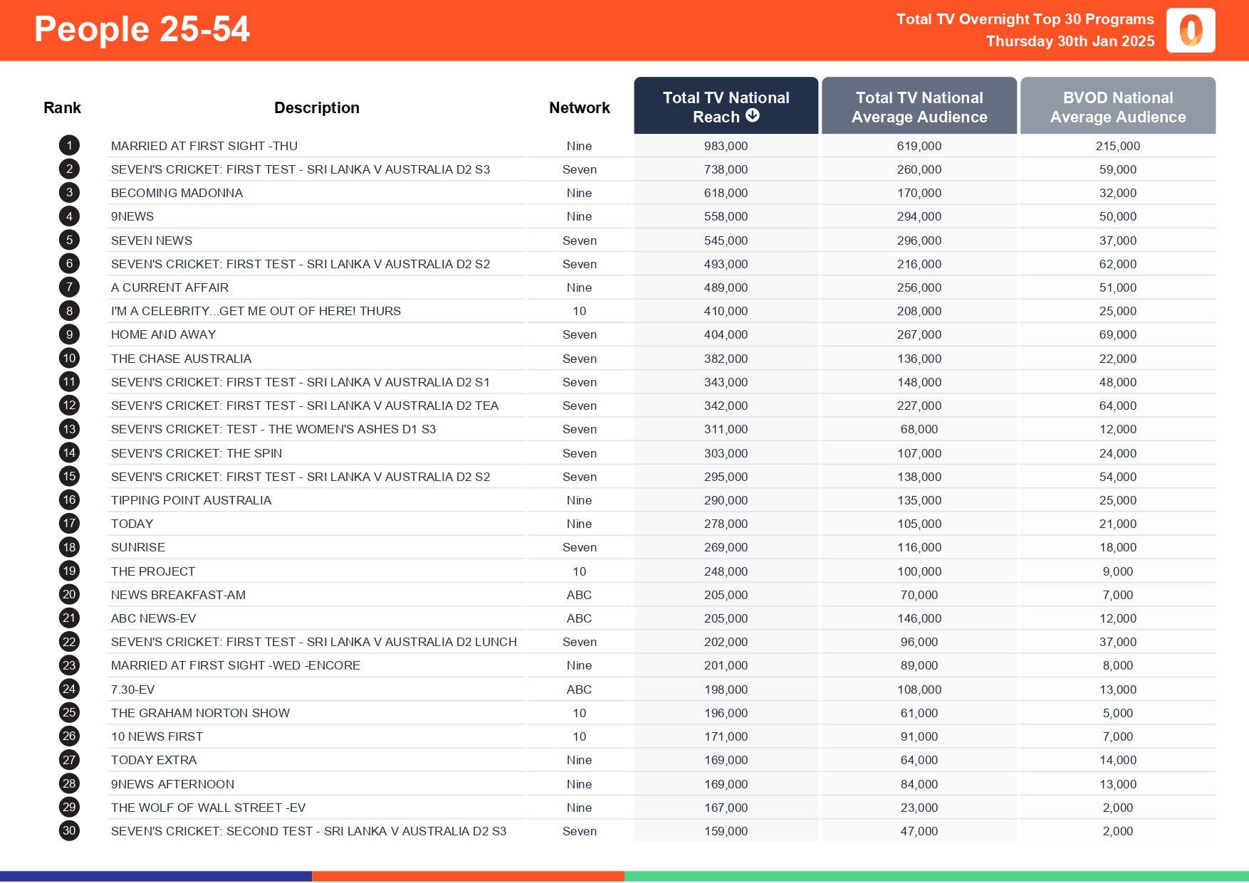 Thursday 30 January 2025 TV Ratings Australia