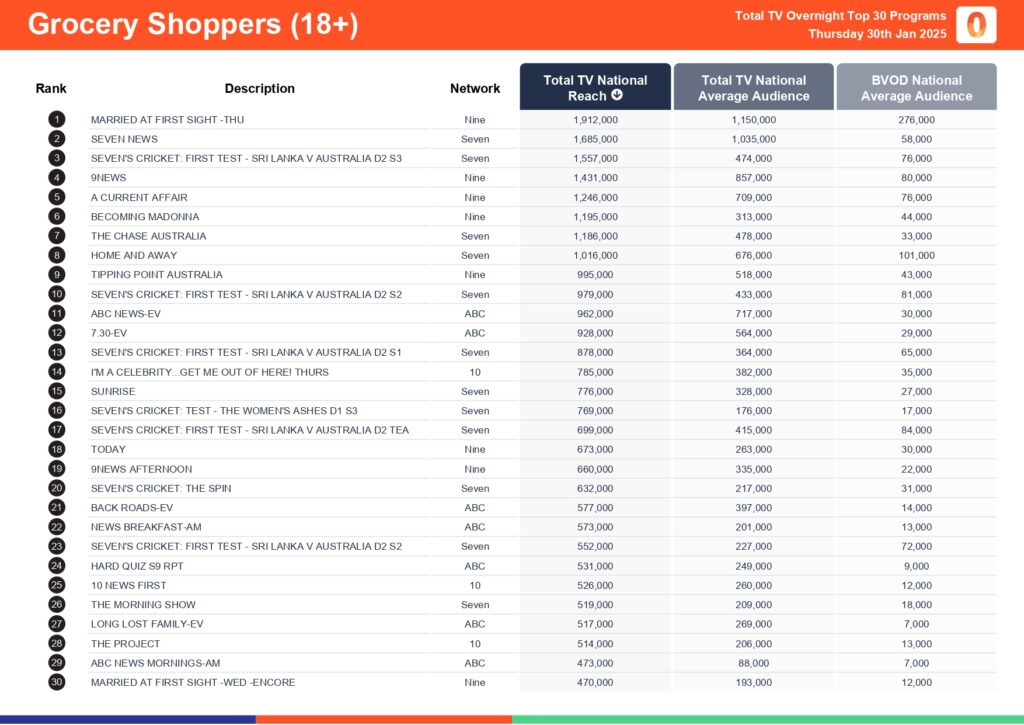 Thursday 30 January 2025 TV Ratings Australia