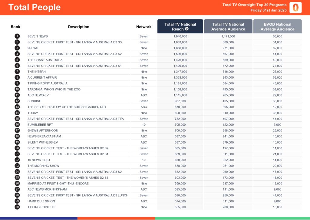 Friday 31 January 2025 TV Ratings Australia