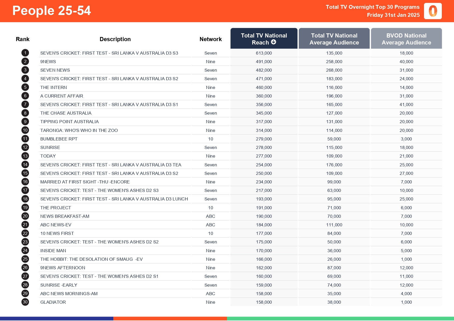 Friday 31 January 2025 TV Ratings Australia