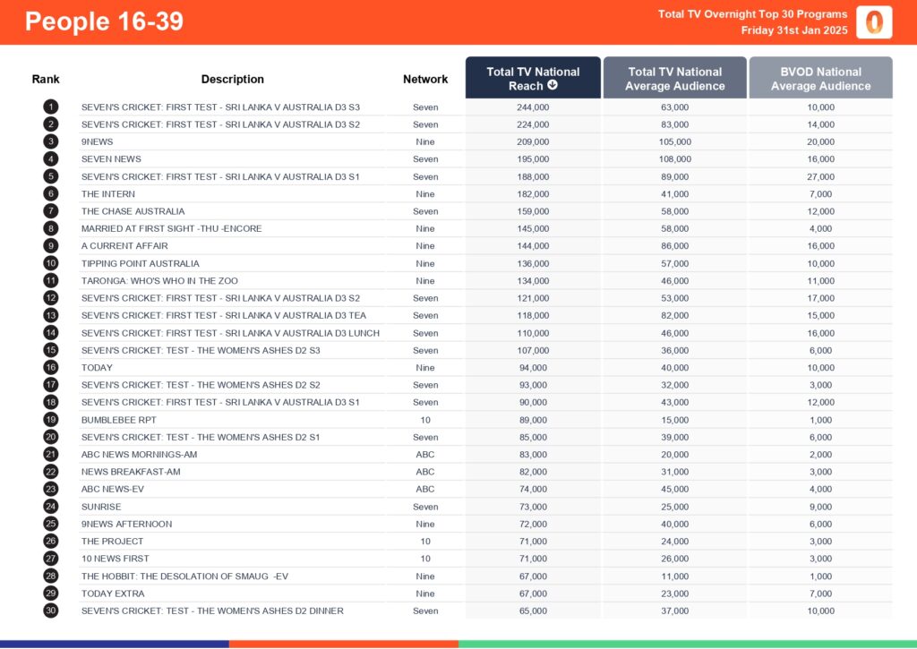 Friday 31 January 2025 TV Ratings Australia