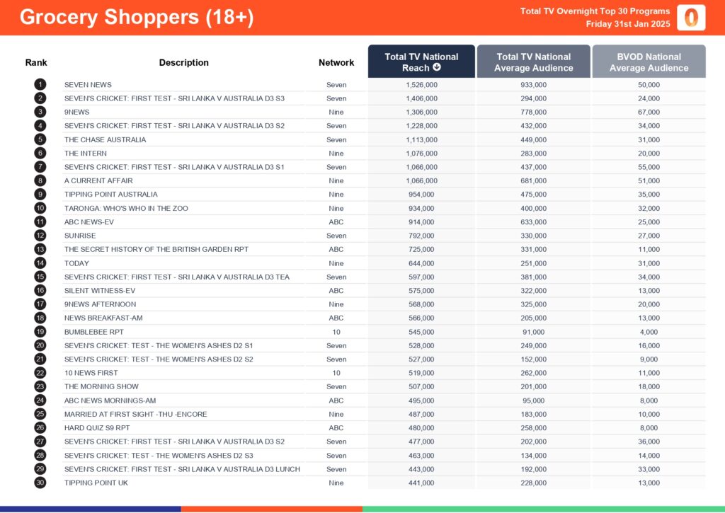 Friday 31 January 2025 TV Ratings Australia