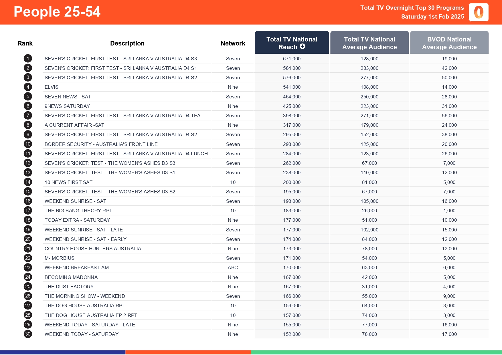 Saturday 1 February 2025 TV Ratings Australia