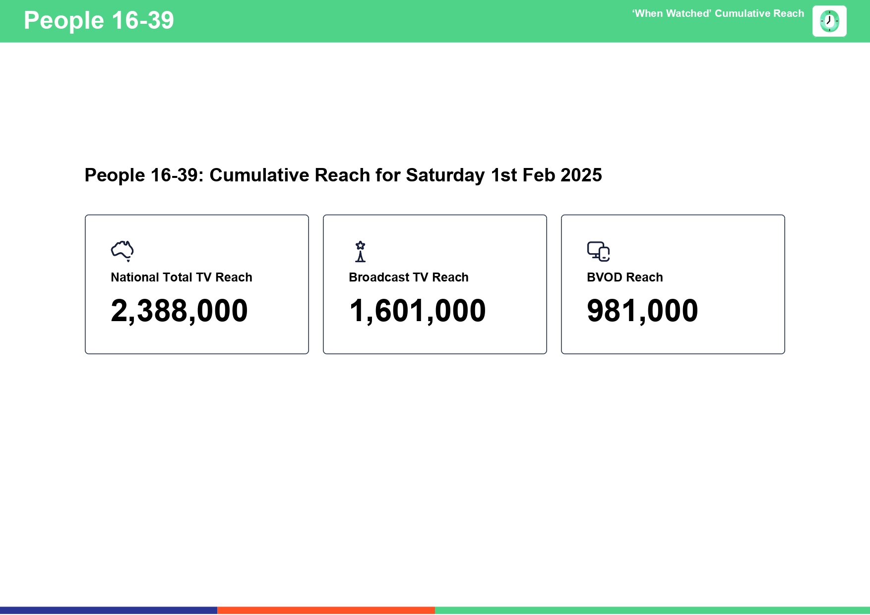 Saturday 1 February 2025 TV Ratings Australia