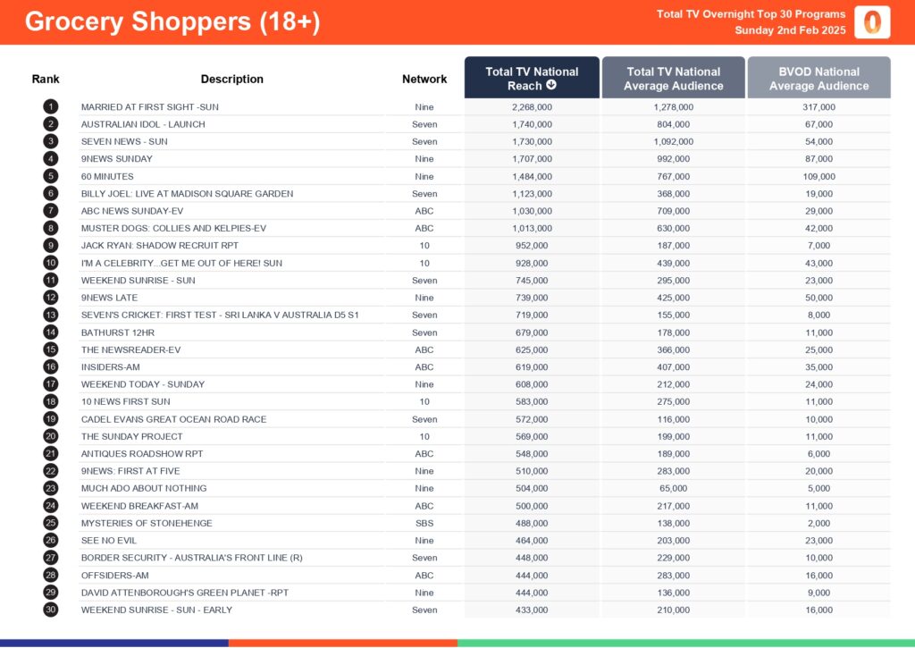 Sunday 2 February 2025 TV Ratings Australia