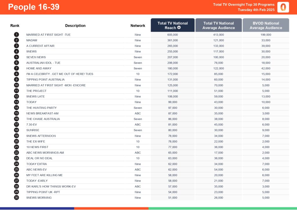 Tuesday 4 February 2025 TV Ratings Australia