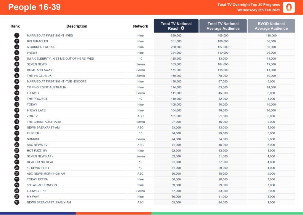 Wednesday 5 February 2025 TV Ratings Australia
