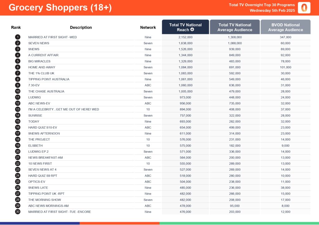 Wednesday 5 February 2025 TV Ratings Australia