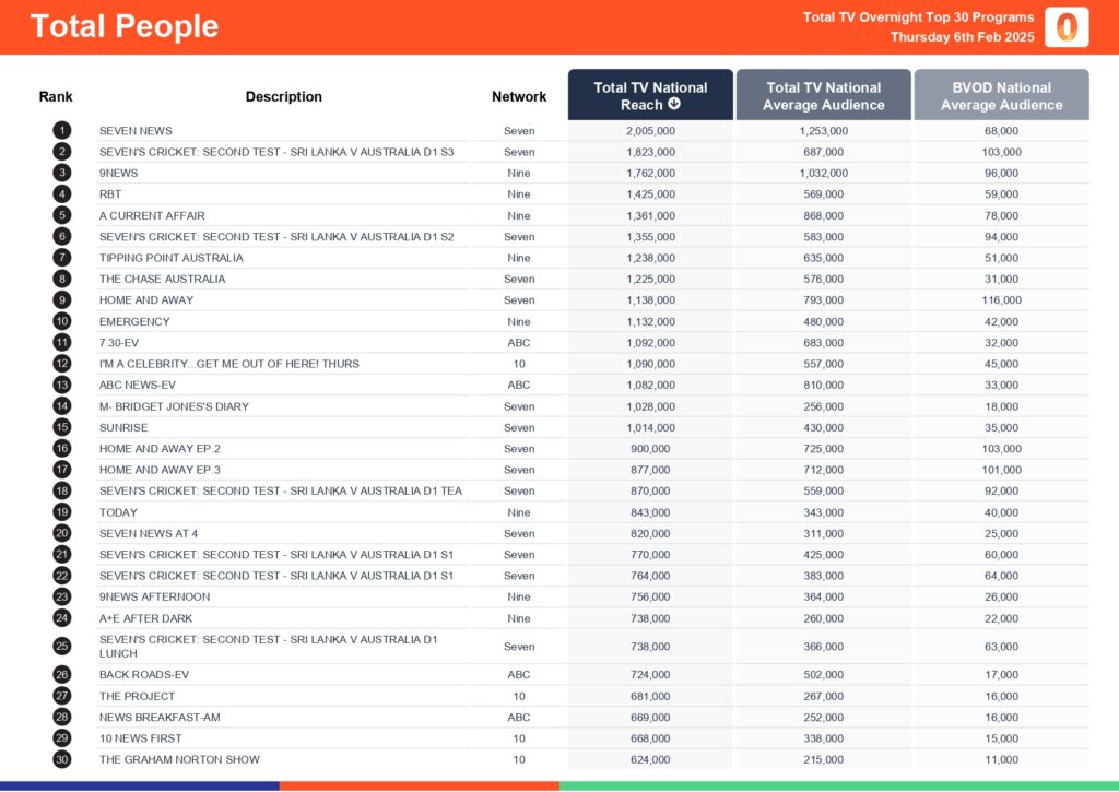 Thursday 6 February 2025 TV Ratings Australia