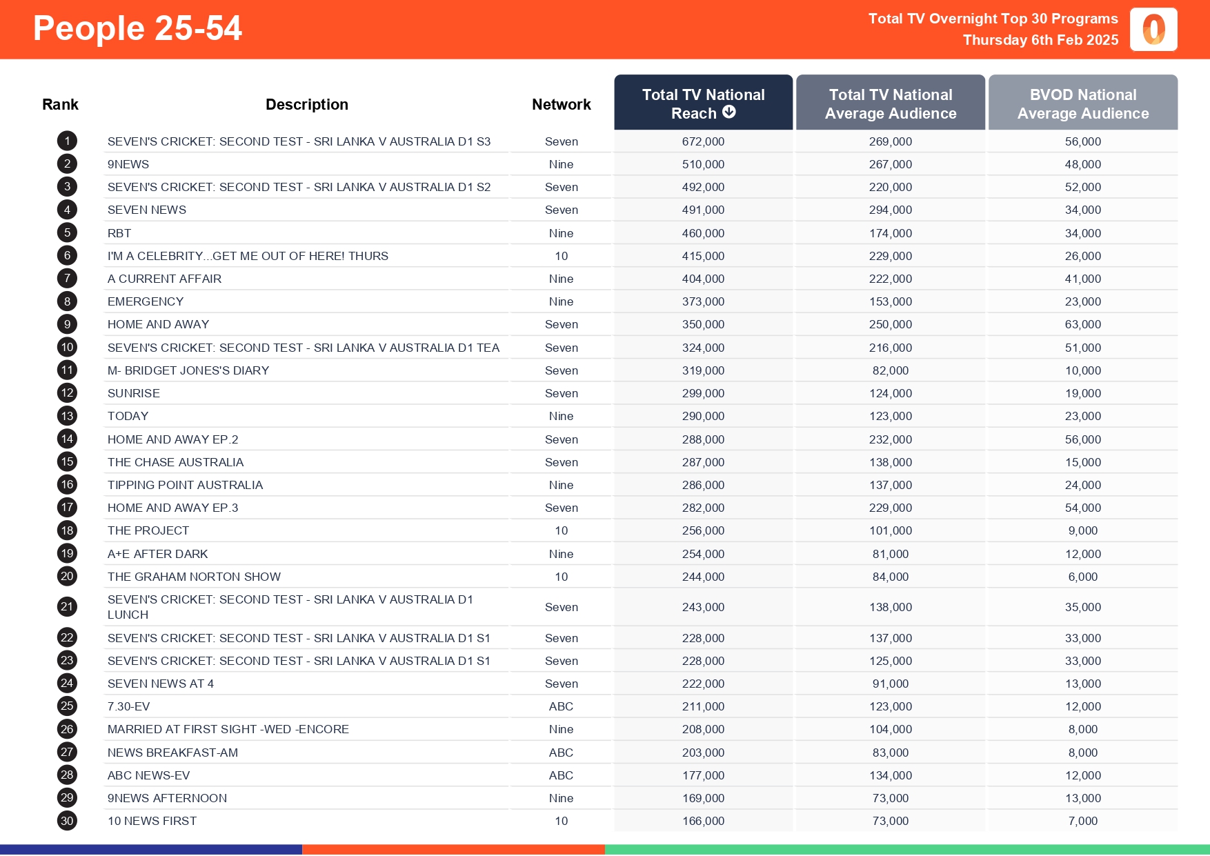 Thursday 6 February 2025 TV Ratings Australia