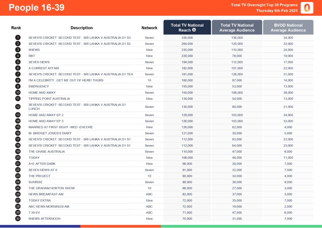 Thursday 6 February 2025 TV Ratings Australia