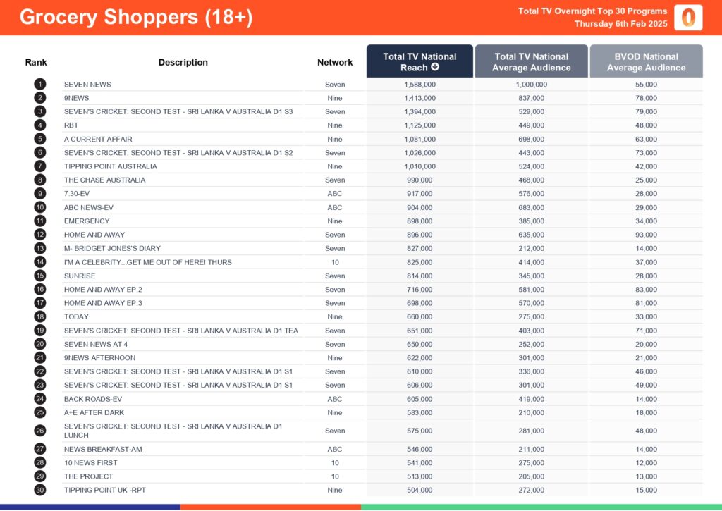 Thursday 6 February 2025 TV Ratings Australia