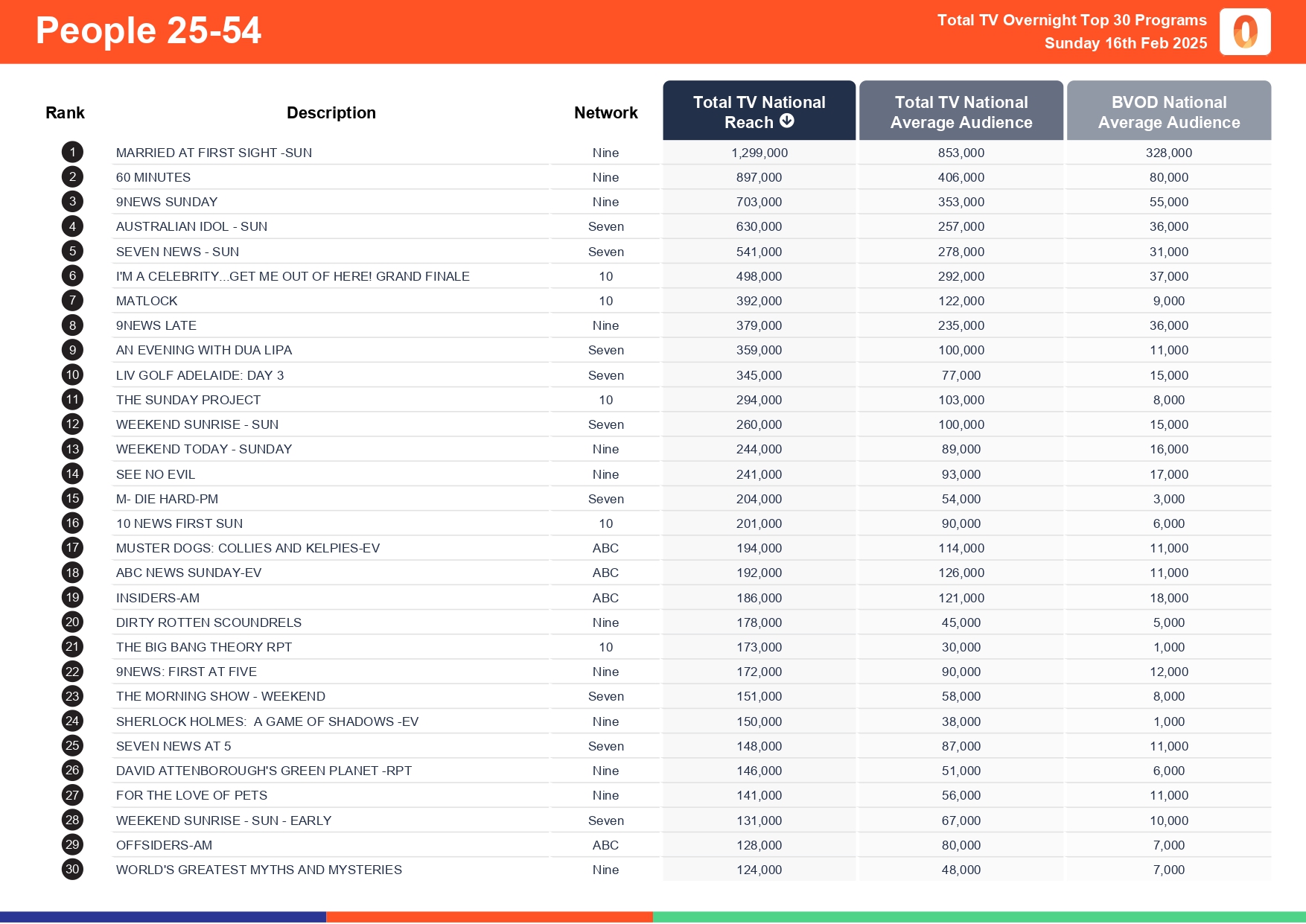 Sunday 16 February 2025 TV Ratings Australia