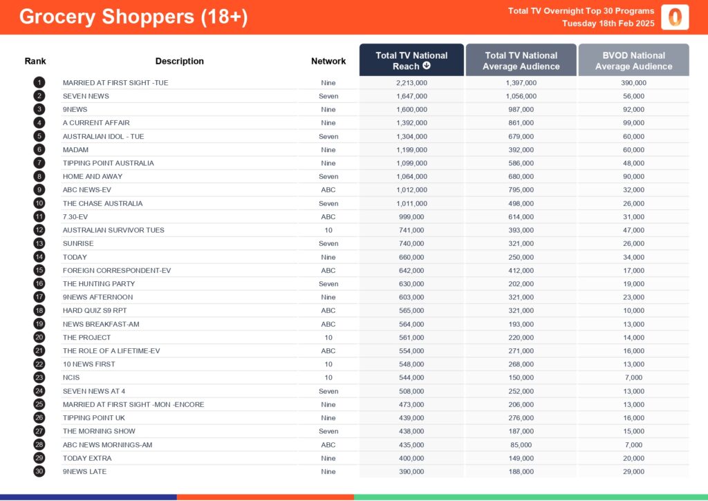 Tuesday 18 February 2025 TV Ratings Australia