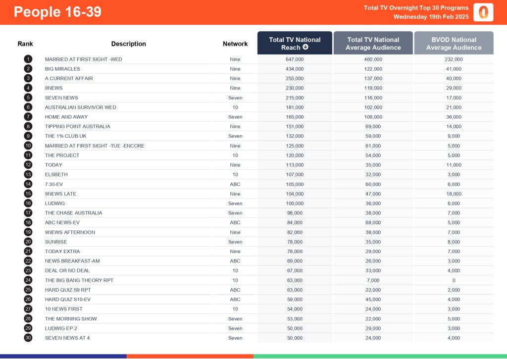 Wednesday 19 February 2025 TV Ratings Australia