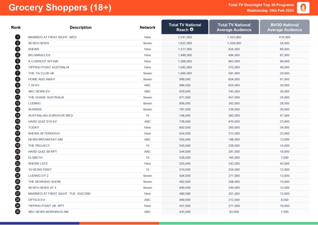 Wednesday 19 February 2025 TV Ratings Australia