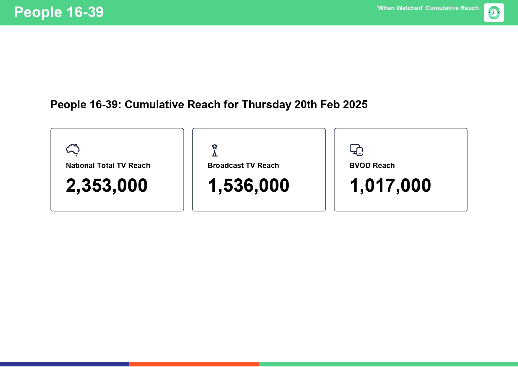 Thursday 20 February 2025 TV Ratings Australia