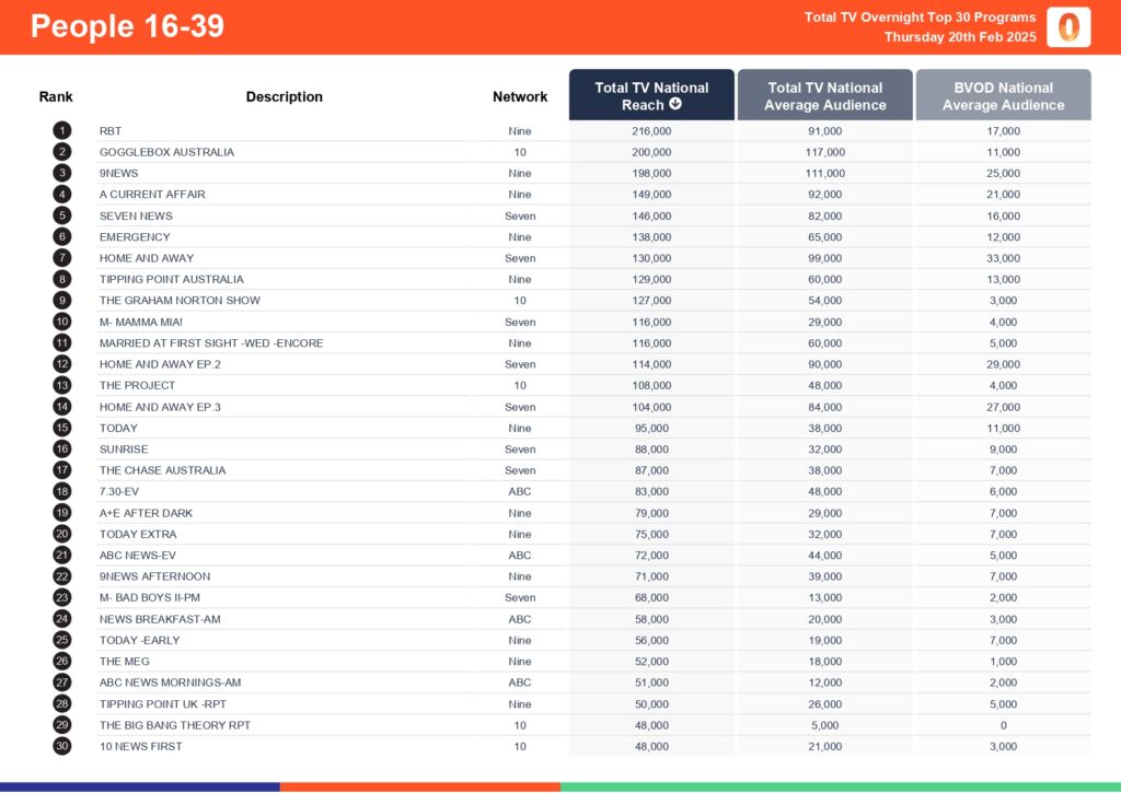 Thursday 20 February 2025 TV Ratings Australia