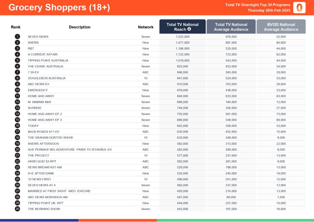 Thursday 20 February 2025 TV Ratings Australia