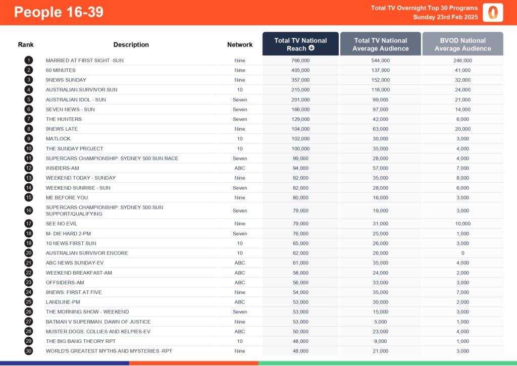 Sunday 23 February 2025 TV Ratings Australia