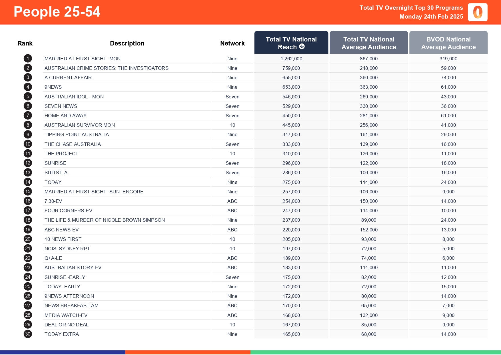 Monday 24 February 2025 TV Ratings Australia
