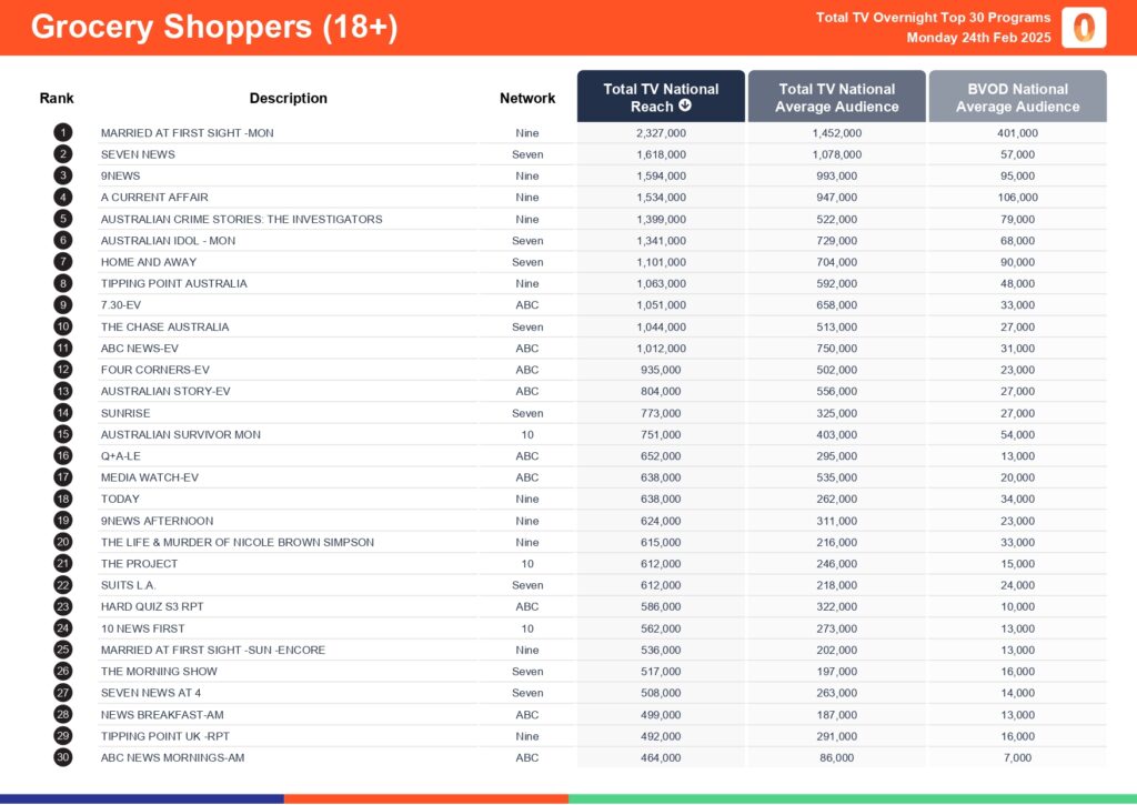 Monday 24 February 2025 TV Ratings Australia