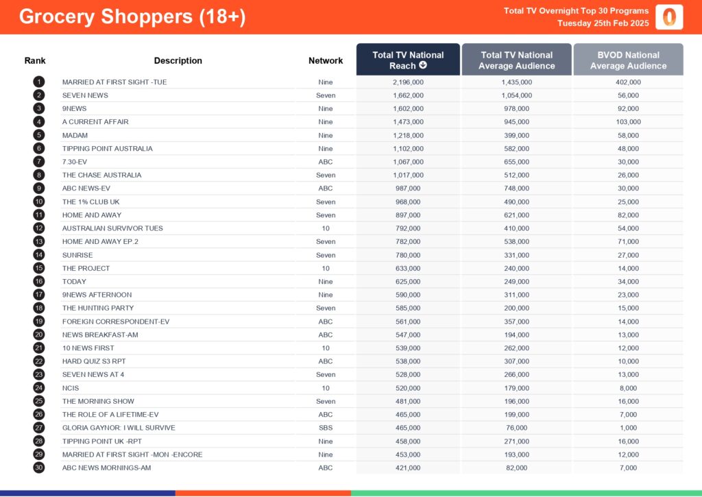 Tuesday 25 February 2025 TV Ratings Australia