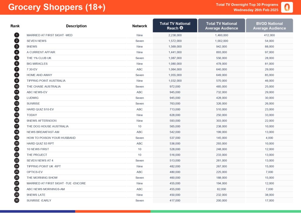 Wednesday 26 February 2025 TV Ratings