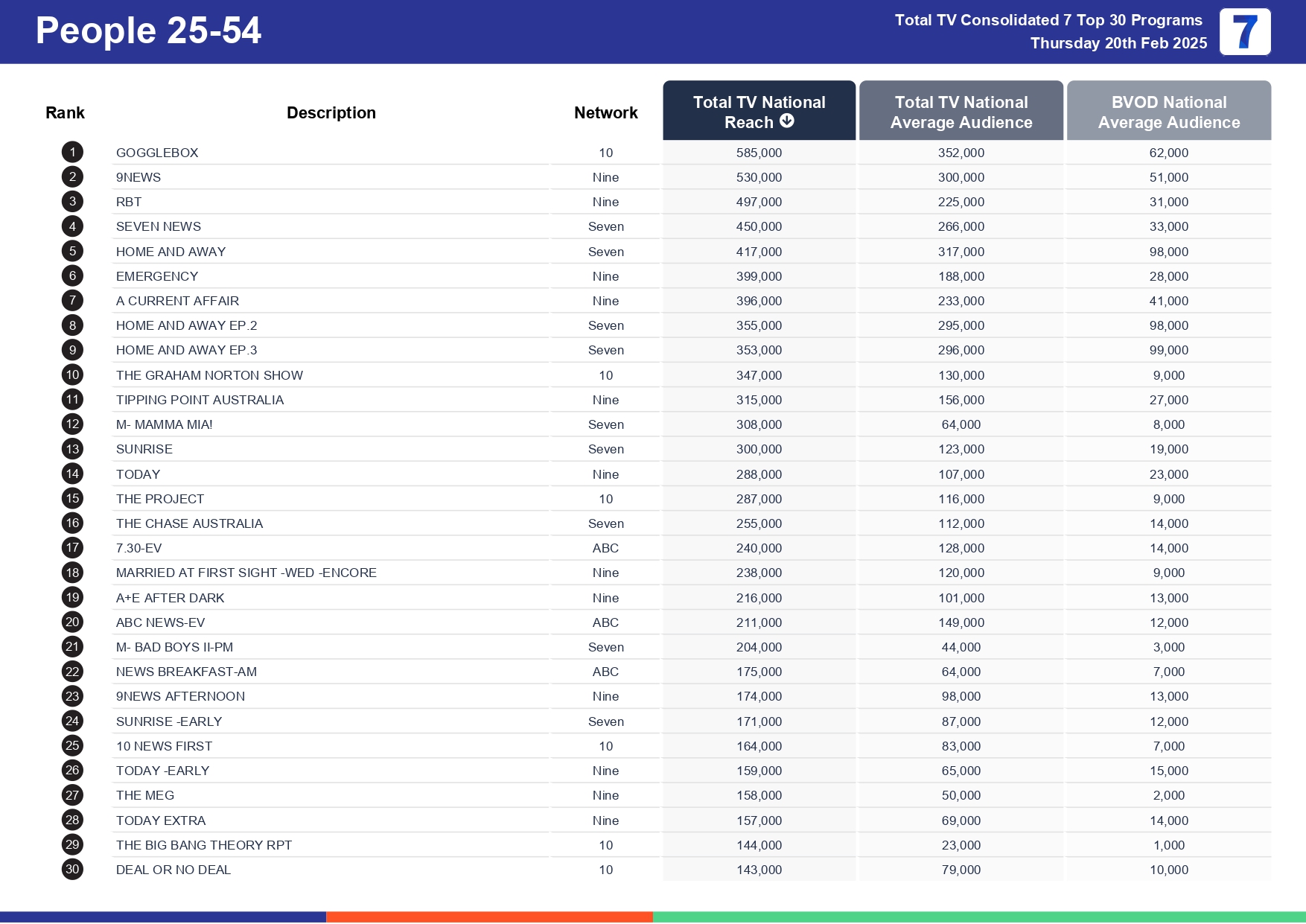 Thursday 27 February 2025 TV Ratings Australia