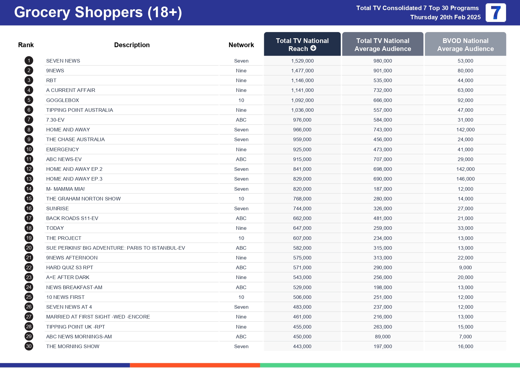 Thursday 27 February 2025 TV Ratings Australia