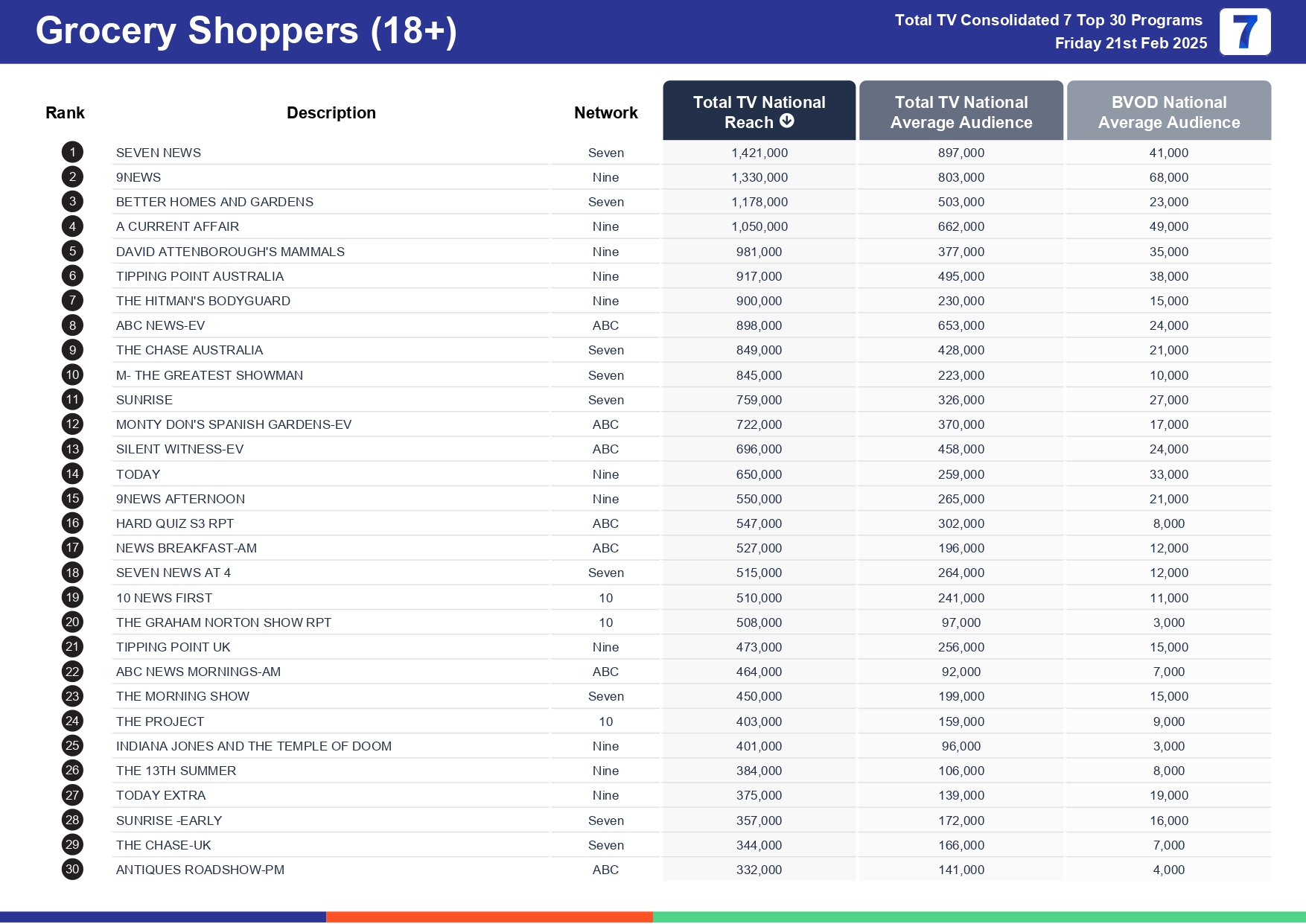 Friday 28 February 2025 TV Ratings Australia